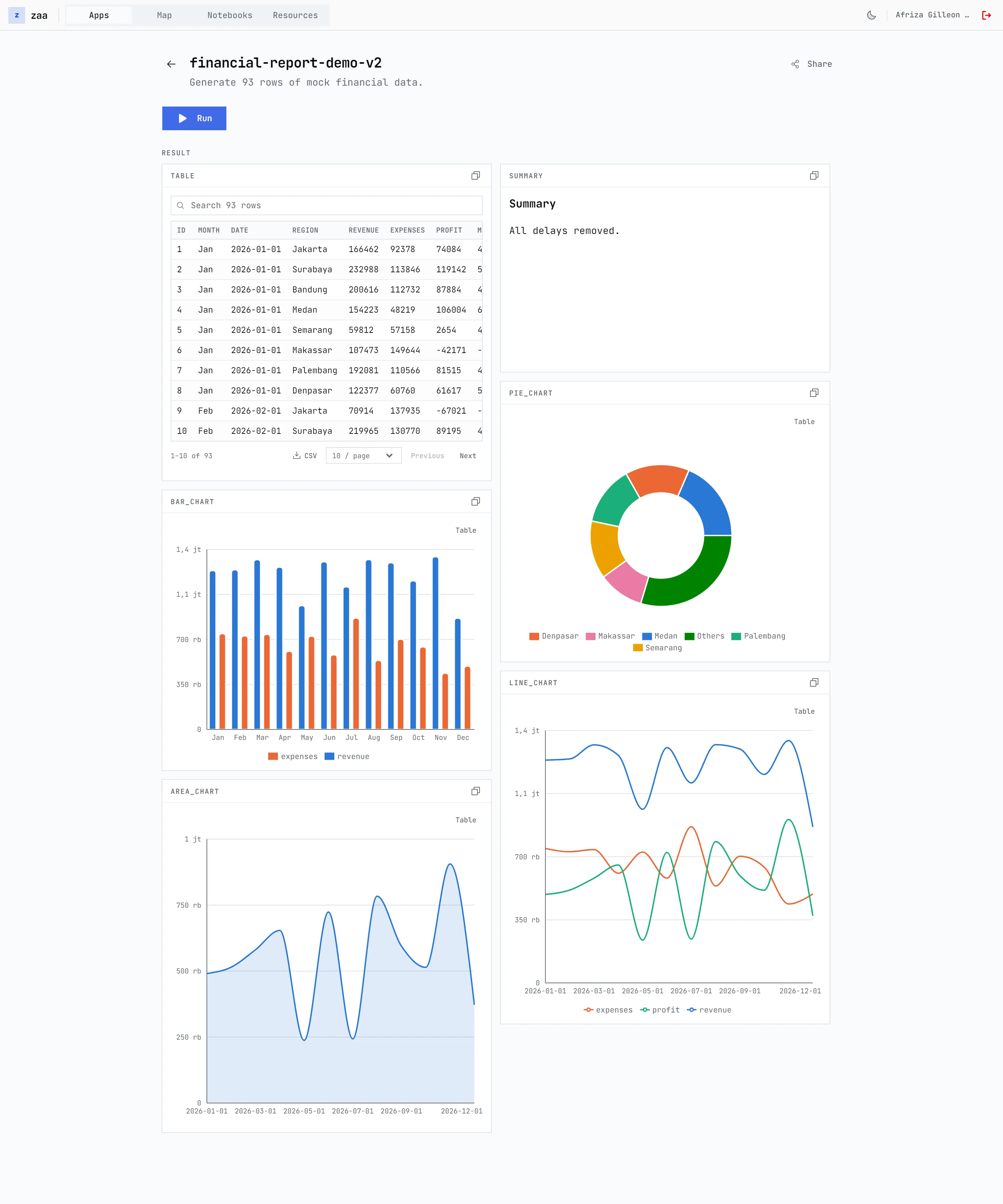 The same notebook as a UI page after a run: a searchable table of 93 rows, a summary panel, and bar, pie, line and area charts built from the notebook's outputs.