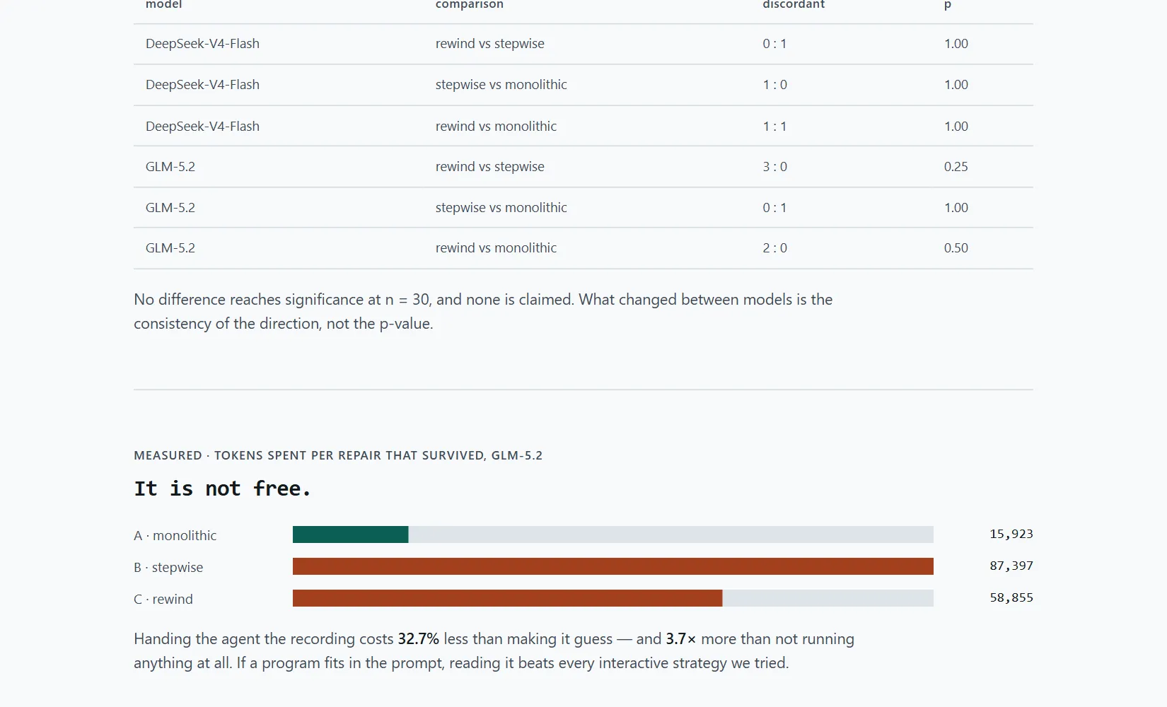 Report page with a table of paired comparisons between arms for DeepSeek-V4-Flash and GLM-5.2, and a bar chart of tokens spent per surviving repair for GLM-5.2.