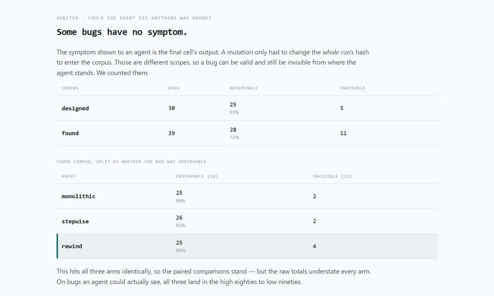 Report page auditing symptom visibility: for each corpus, how many bugs were observable and how many were invisible, then the found corpus split by arm.