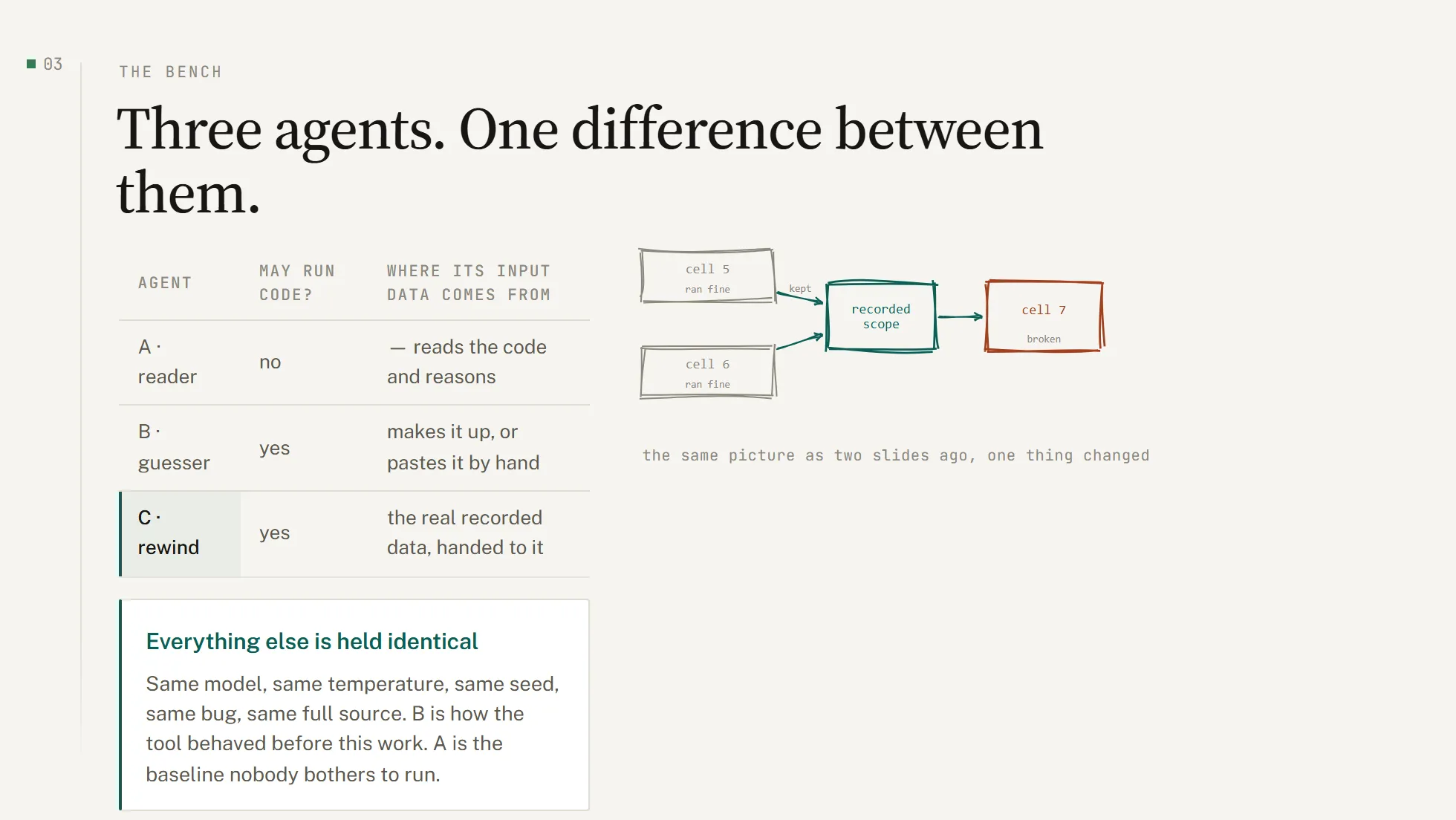 Slide titled “Three agents. One difference between them.”: a table of the reader, guesser and rewind arms by whether each may run code and where its input data comes from.