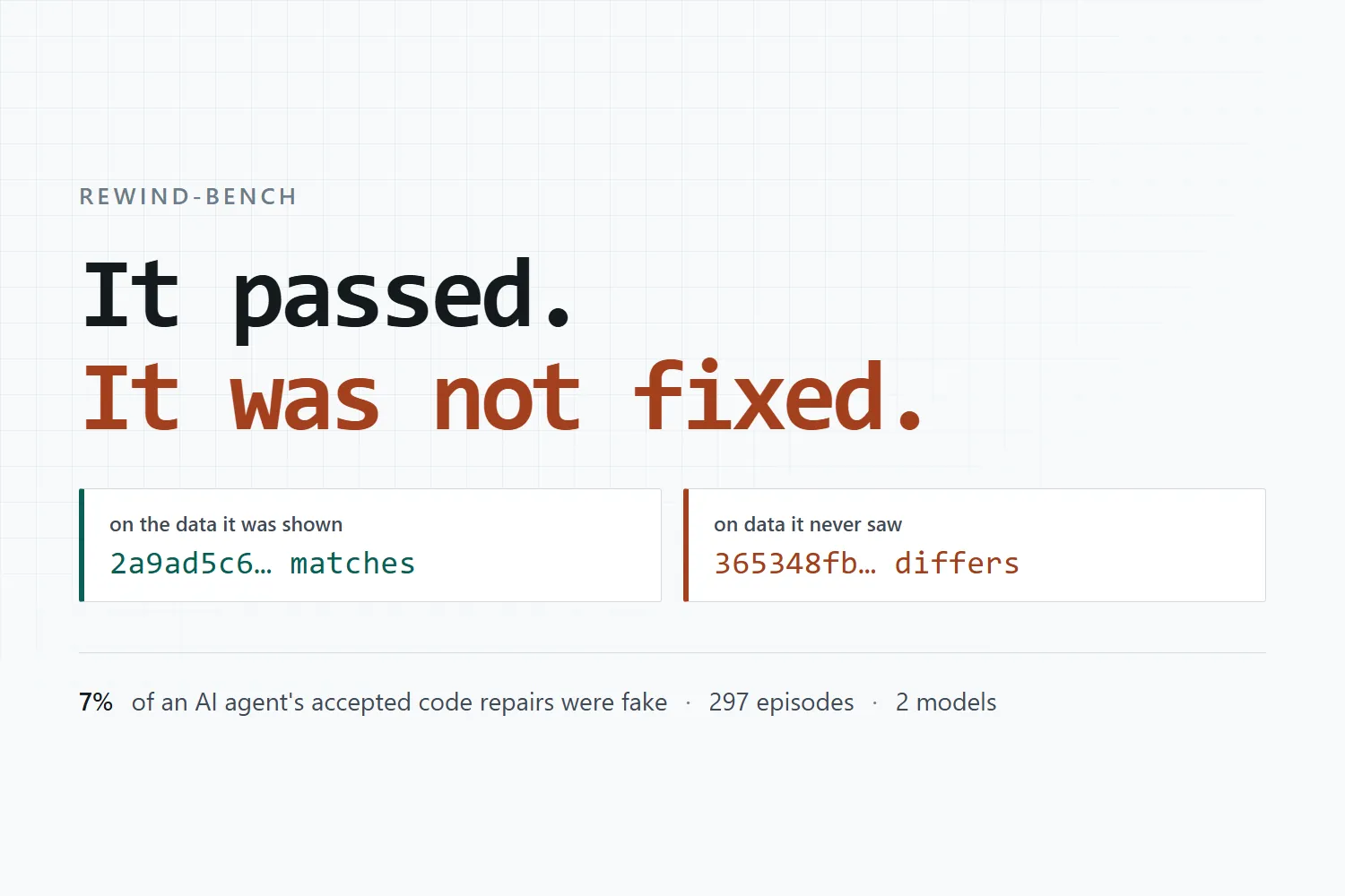 Rewind-Bench title card reading “It passed. It was not fixed.” Below it, a hash on the data the agent was shown matches, and a hash on data it never saw differs.